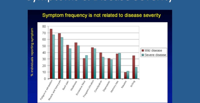 Blood Changes and Symptoms Not Related