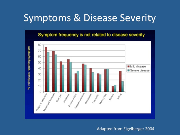 Symptoms & Disease Severity