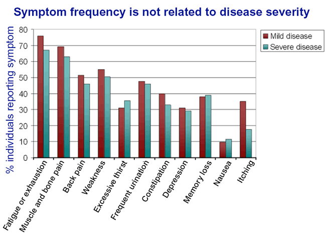 Symptom frequency is not related to disease severity