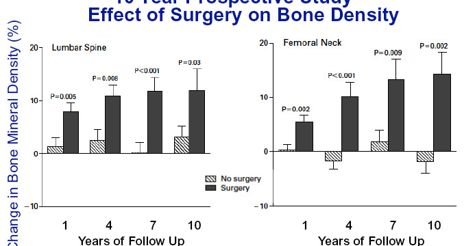 10 Year Prospective Study – Effect of Surgery on Bone Density