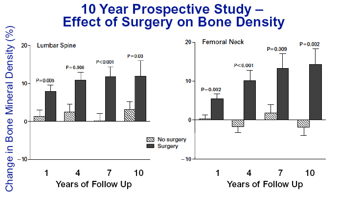 Effect of Surgery on Bone Density