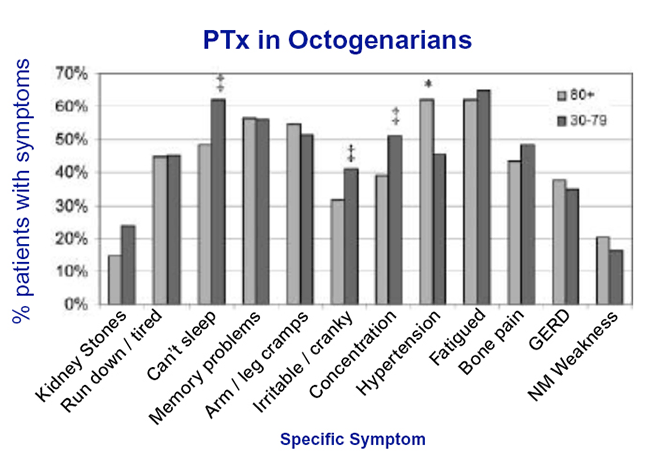 PTx-in-Octogenarians