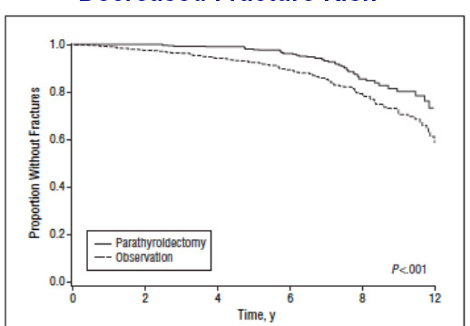 Decreased Fracture Risk