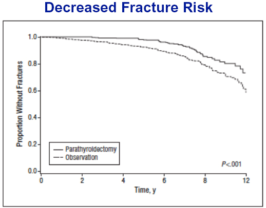 Decreased Fracture Risk