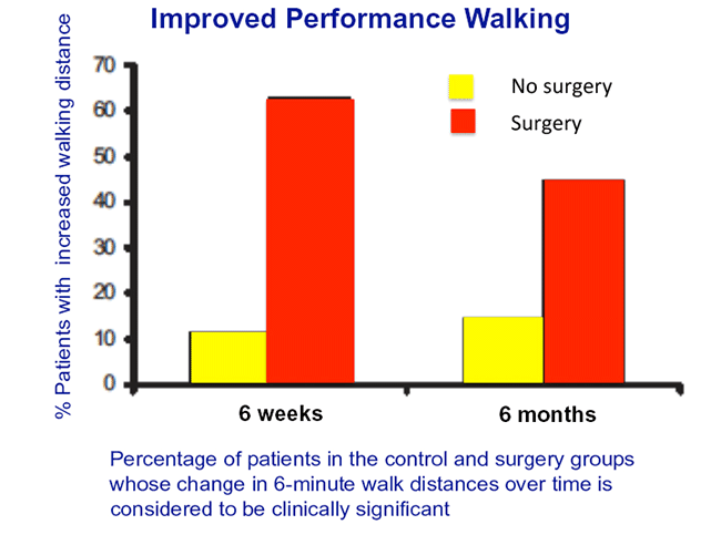 Improved Performance Walking