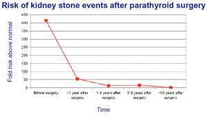 Risk of Kidney Stone after Surgery