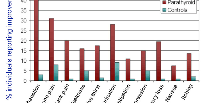 Effect of Surgery