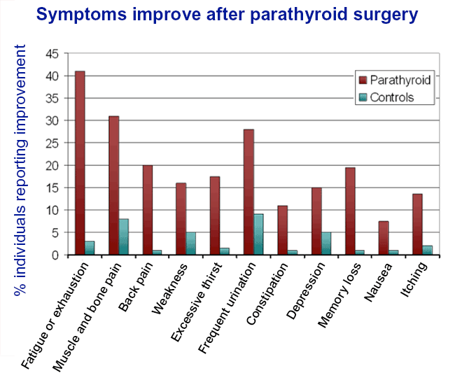 Symptoms improve after parathyroid surgery